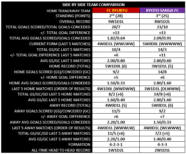 FC RYUKYU KYOTO SANGA SIDE BY SIDE COMPARISON